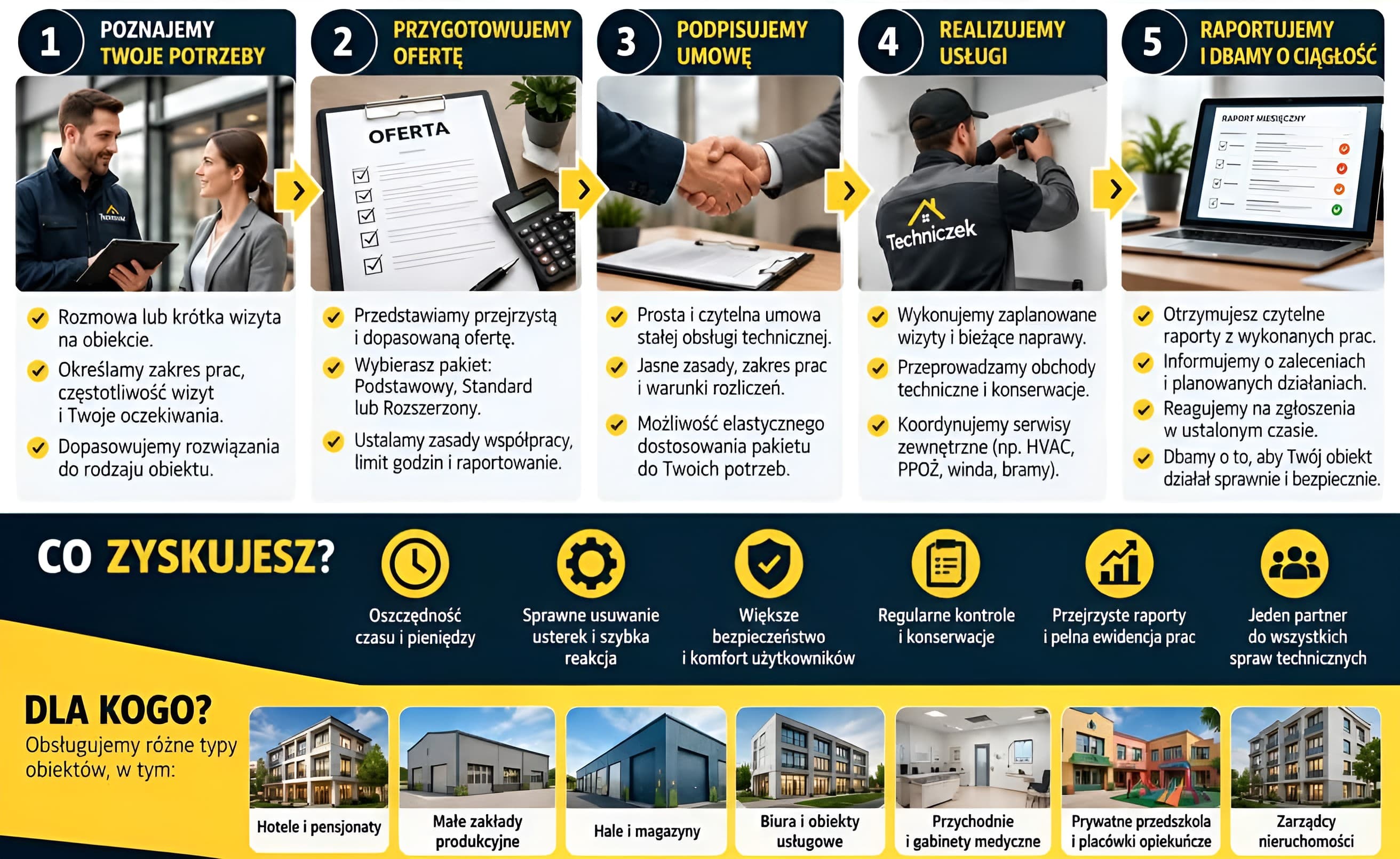 Infografika: model współpracy Techniczka dla firm — pięć etapów obsługi technicznej, korzyści i rodzaje obsługiwanych obiektów